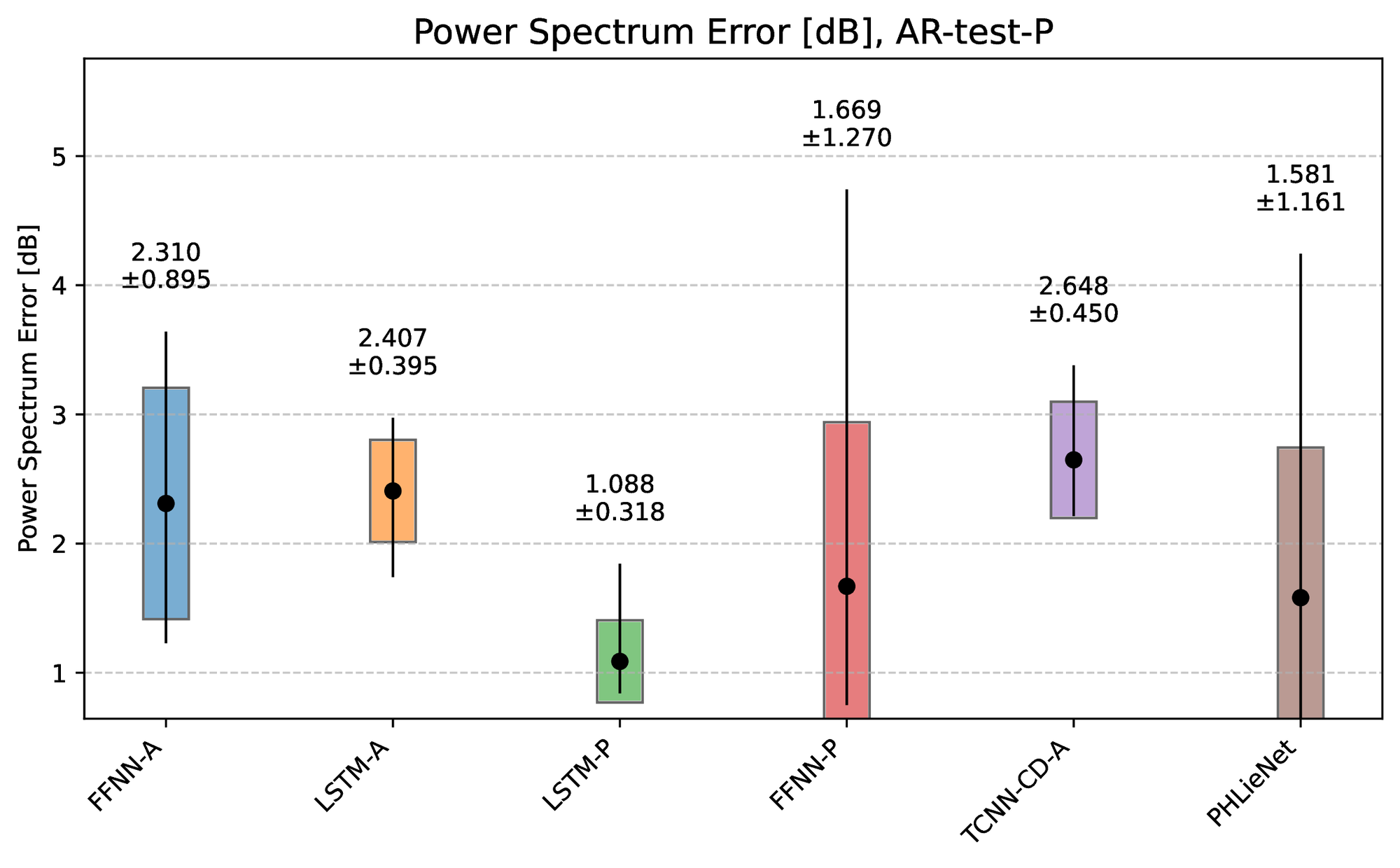 Power spectrum error.
